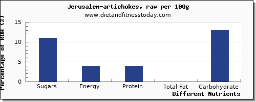 chart to show highest sugars in sugar in artichokes per 100g